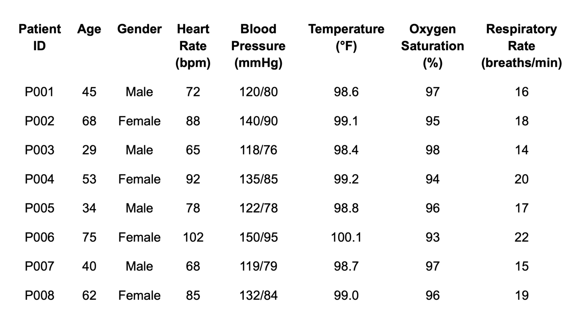 Vitals Data Example 1